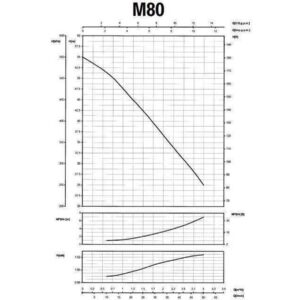 Насос вiдцентровий M-80 0,75 кВт SAER (3,0 м3/год, 55 м) - Image 3