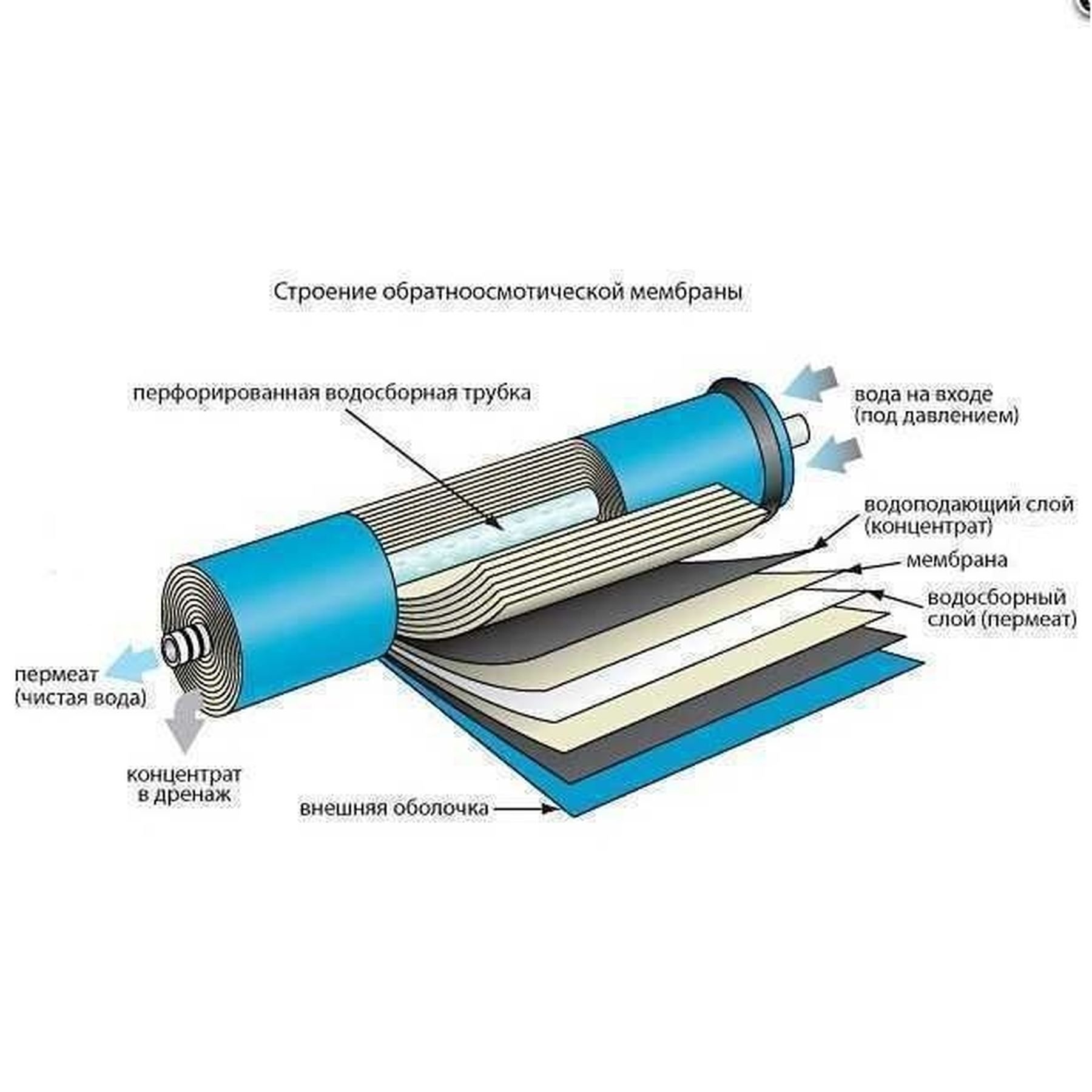 Мембрана для систем зворотного осмосу Filmtec 50G, TW30-1812-50HR - Image 2