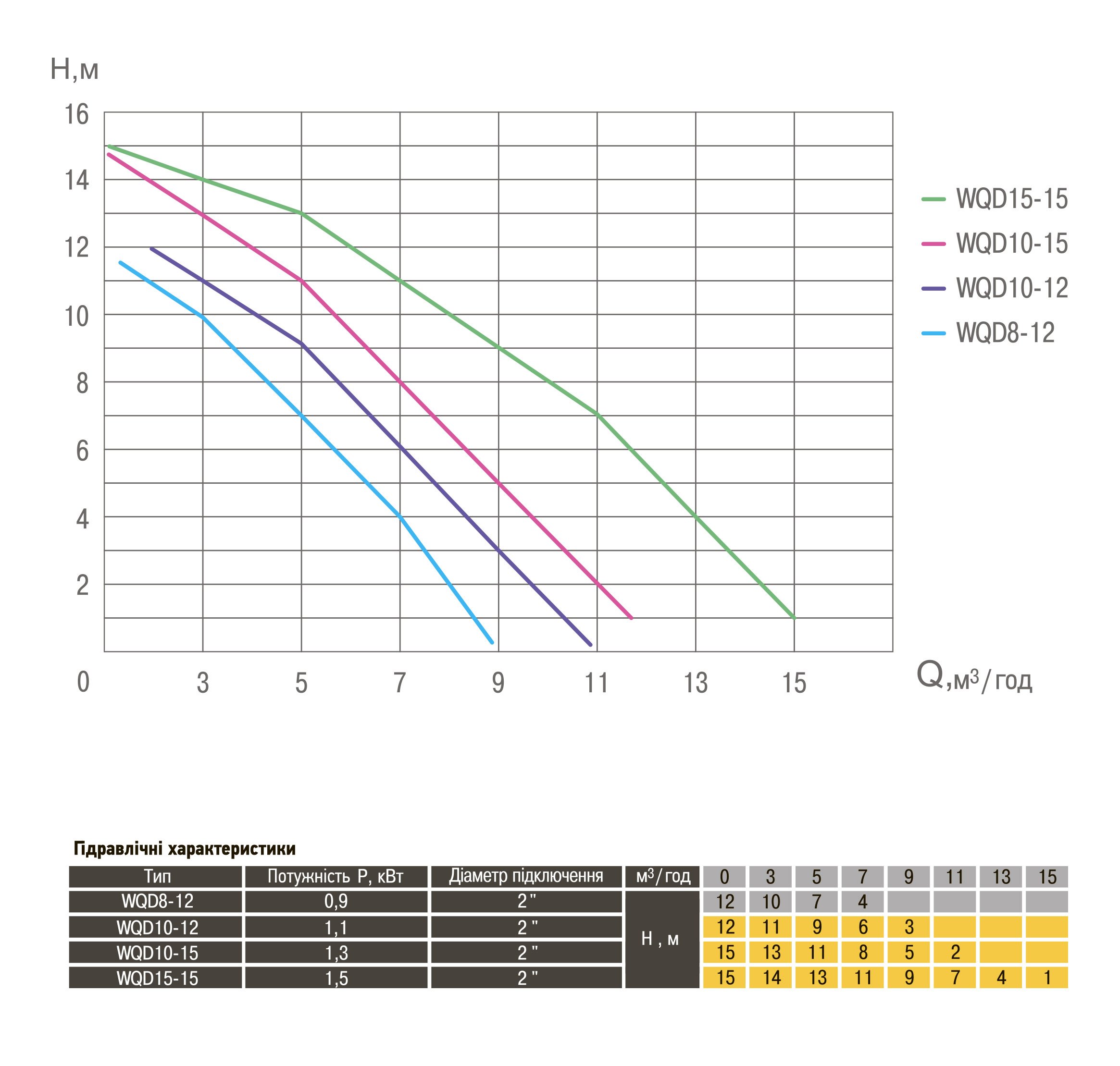 Насос фекальний  Optima WQD15-15 1,5кВт - Image 7
