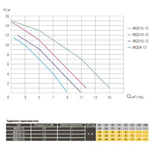 Насос фекальний  Optima WQD10-12 1,1кВт - Image 7
