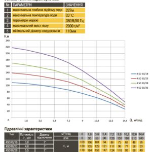 Насос свердловинний з підв. стійк. до піску OPTIMA 4SD10/28 5.5 кВт 170м 3-фазний ( 2 частини ) - Image 2