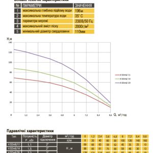 Насос свердловинний з підв, стійк, до піску OPTIMA  4SDm6/11 1,1 кВт 69м + пульт+кабель 15м NEW - Image 8