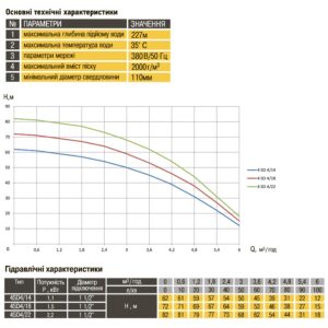 Насос свердловинний з підв. стійк. до піску OPTIMA 4SD 4/22 2,2 кВт 151м 3-фазний ( 1 частина ) - Image 4