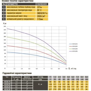 Насос свердловинний з підв. стійк. до піску OPTIMA 4SD 6/16 1,5 кВт 88м 3-фазний ( 1 частина ) - Image 4