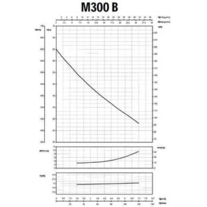 Насос відцентровий M-300B 1,5 кВт SAER (7 м3/год, 60 м) - Image 7