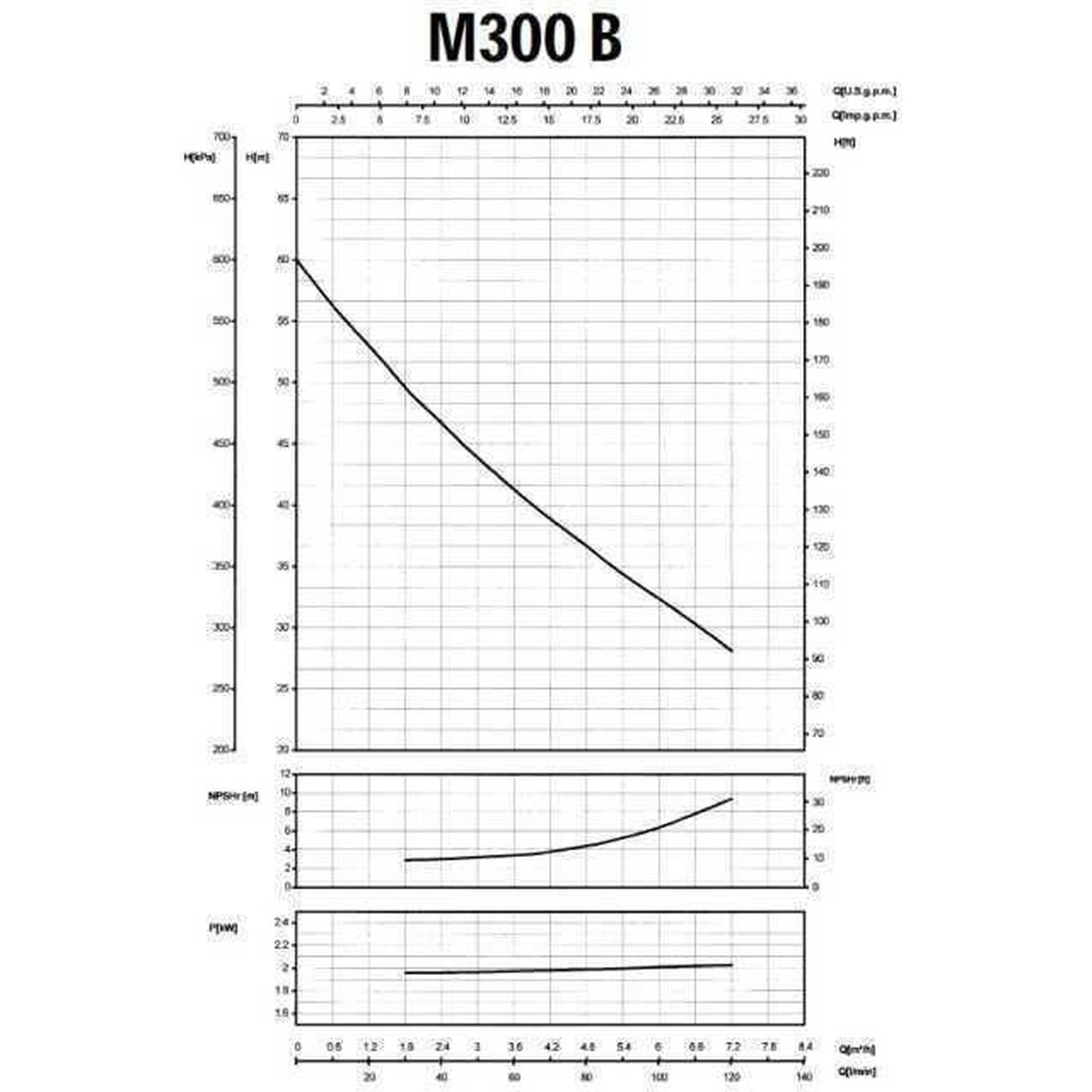 Насос відцентровий M-300B 1,5 кВт SAER (7 м3/год, 60 м) - Image 7