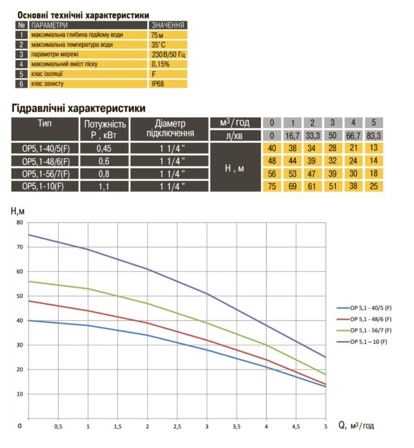 Насос колодязний OPTIMA OP 5,1 - 40/5  F 0,37 кВт,  P max=0,45 кВт( з поплавком )