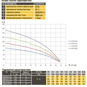Насос свердловинний з підв, стійк, до піску OPTIMA 4SD16/13 3 кВт 71м 3-фазний ( 2 частини ) - Image 2
