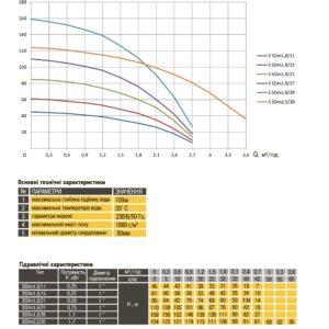 Насос свердловинний з підв, стійк, до піску 3″ OPTIMA  3SDm1,8/15 0,37 кВт 61м + пульт+кабель1,5мNEW - Image 6