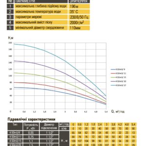 Насос свердловинний з підв. стійк. до піску OPTIMA  4SDm3/ 9 0.55 кВт 65м + пульт+кабель 35м NEW - Image 5