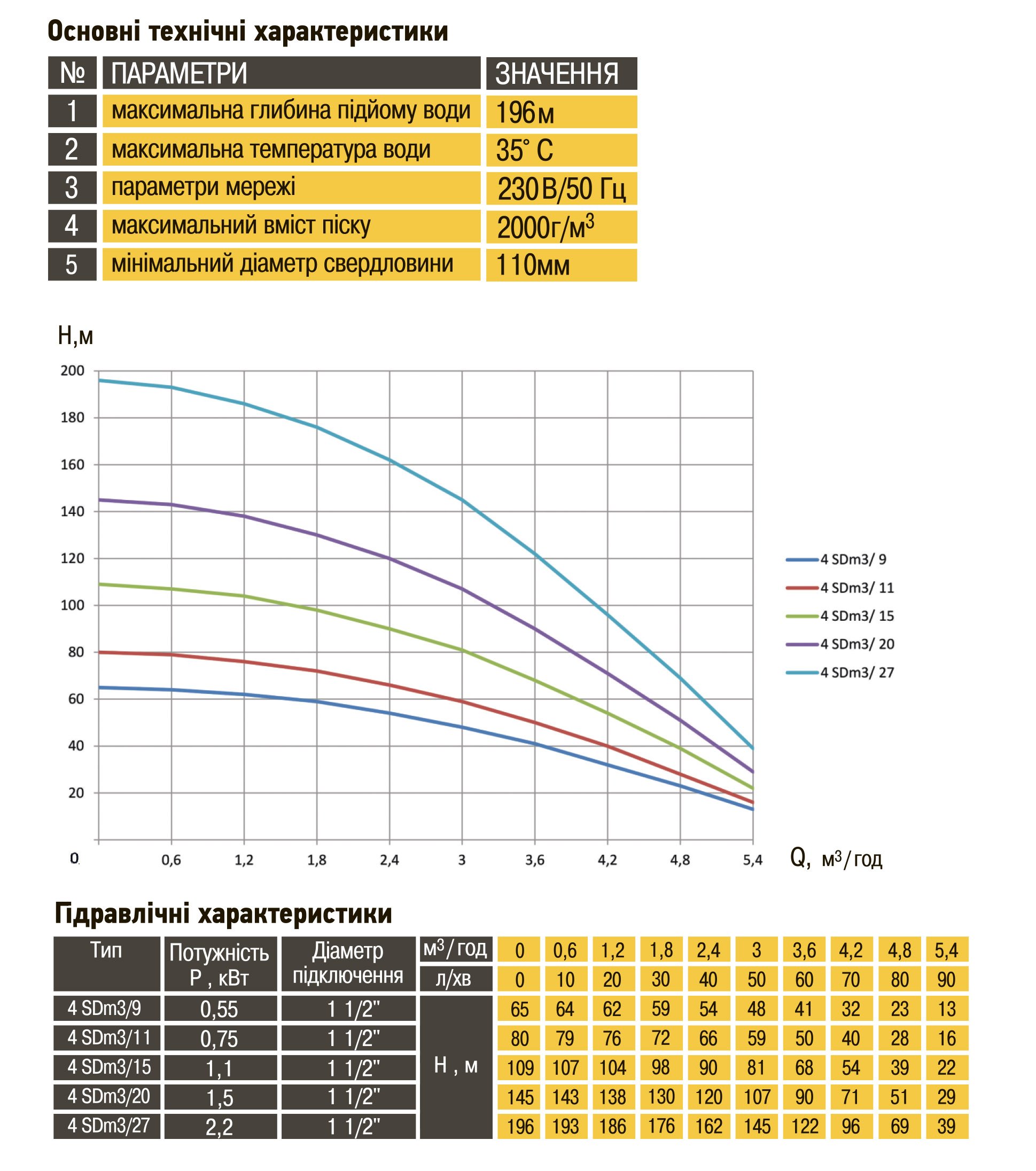 Насос свердловинний з підв. стійк. до піску OPTIMA  4SDm3/ 9 0.55 кВт 65м + пульт+кабель 35м NEW - Image 5